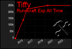 Total Graph of Tiffy