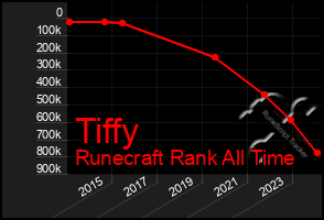 Total Graph of Tiffy