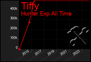 Total Graph of Tiffy