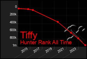 Total Graph of Tiffy