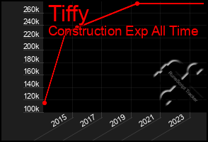 Total Graph of Tiffy