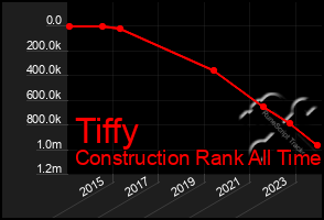 Total Graph of Tiffy