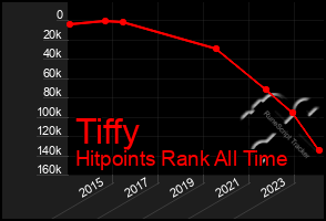 Total Graph of Tiffy