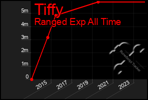 Total Graph of Tiffy