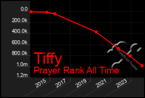 Total Graph of Tiffy