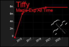 Total Graph of Tiffy