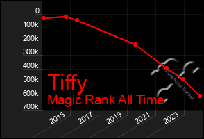 Total Graph of Tiffy