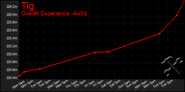 Last 31 Days Graph of Tig