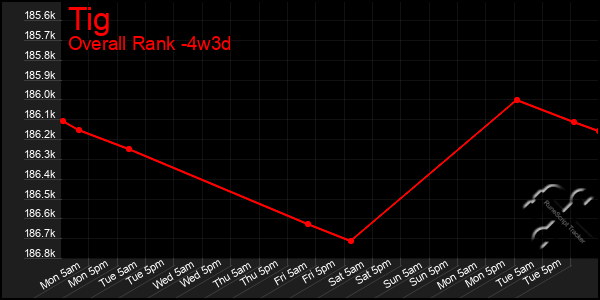 Last 31 Days Graph of Tig