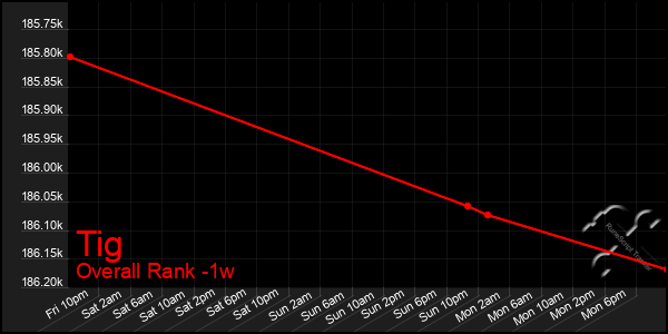 Last 7 Days Graph of Tig