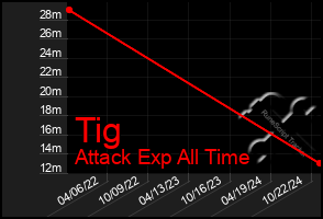 Total Graph of Tig