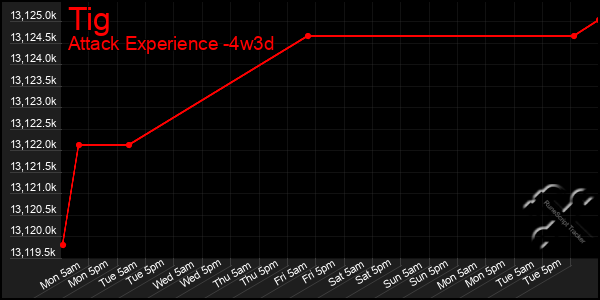 Last 31 Days Graph of Tig