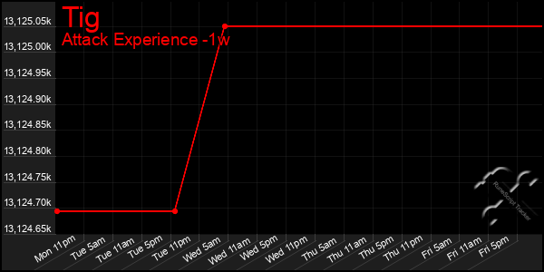 Last 7 Days Graph of Tig