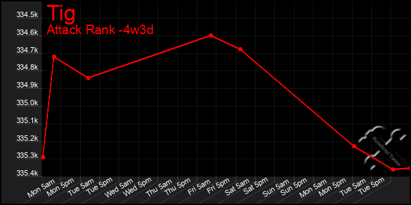 Last 31 Days Graph of Tig