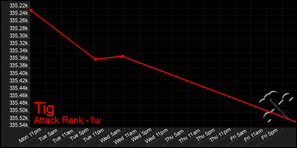 Last 7 Days Graph of Tig