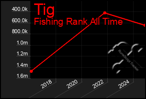 Total Graph of Tig