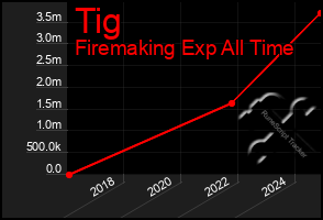 Total Graph of Tig