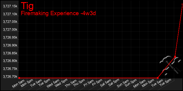 Last 31 Days Graph of Tig