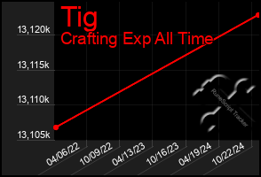 Total Graph of Tig