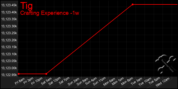 Last 7 Days Graph of Tig