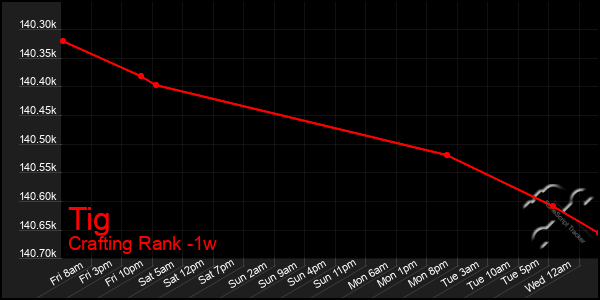 Last 7 Days Graph of Tig