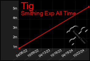 Total Graph of Tig