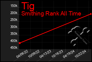 Total Graph of Tig