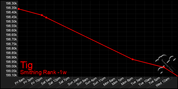 Last 7 Days Graph of Tig