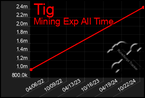 Total Graph of Tig