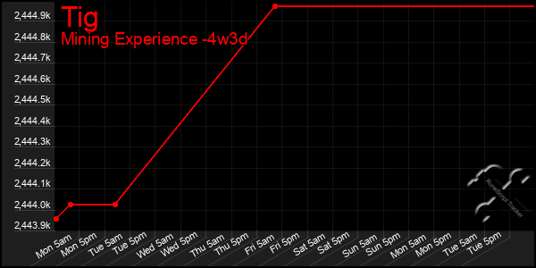 Last 31 Days Graph of Tig