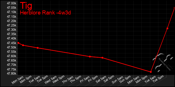 Last 31 Days Graph of Tig