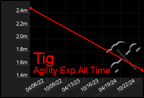 Total Graph of Tig