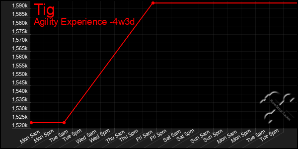 Last 31 Days Graph of Tig