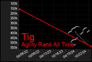 Total Graph of Tig