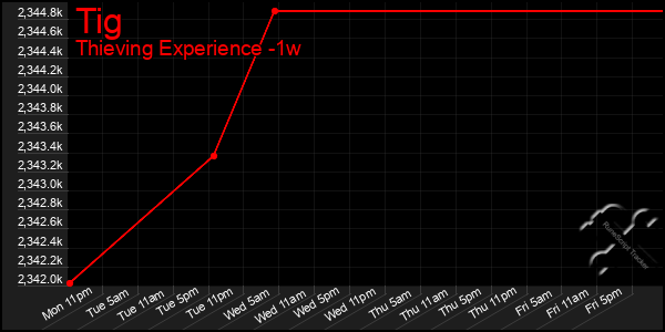 Last 7 Days Graph of Tig