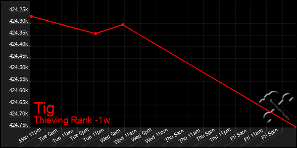 Last 7 Days Graph of Tig