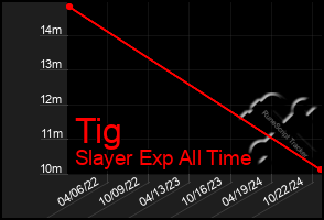 Total Graph of Tig