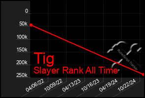 Total Graph of Tig