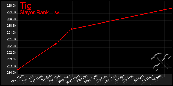 Last 7 Days Graph of Tig