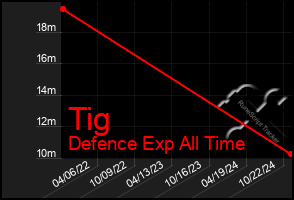 Total Graph of Tig