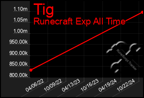 Total Graph of Tig