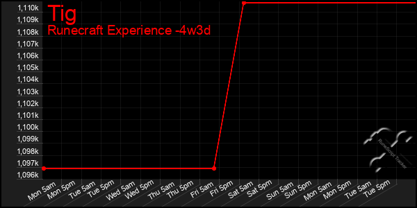 Last 31 Days Graph of Tig