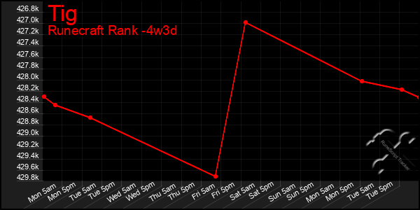 Last 31 Days Graph of Tig