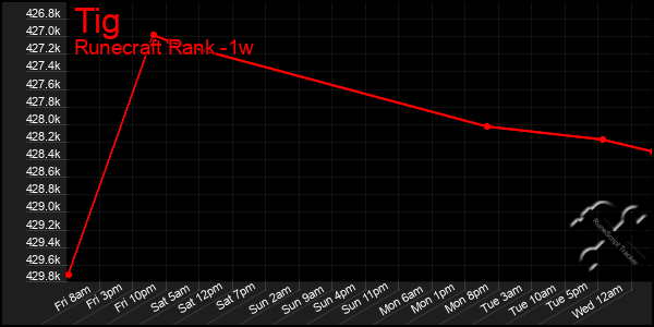 Last 7 Days Graph of Tig