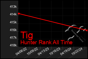 Total Graph of Tig