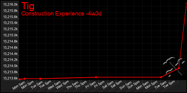 Last 31 Days Graph of Tig