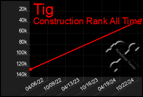 Total Graph of Tig