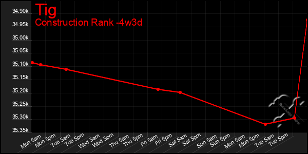 Last 31 Days Graph of Tig