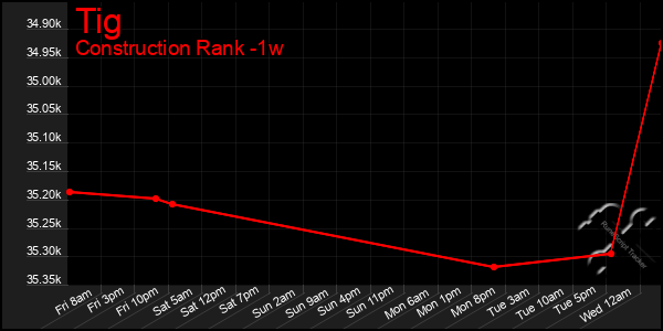 Last 7 Days Graph of Tig