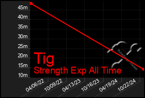 Total Graph of Tig